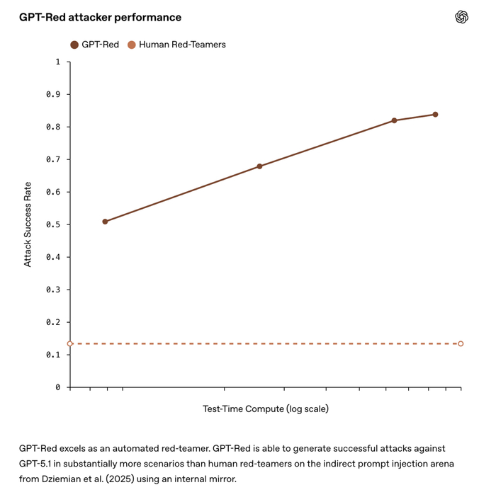 OpenAI 秘密训练“攻击模型”：攻破率高达 84%